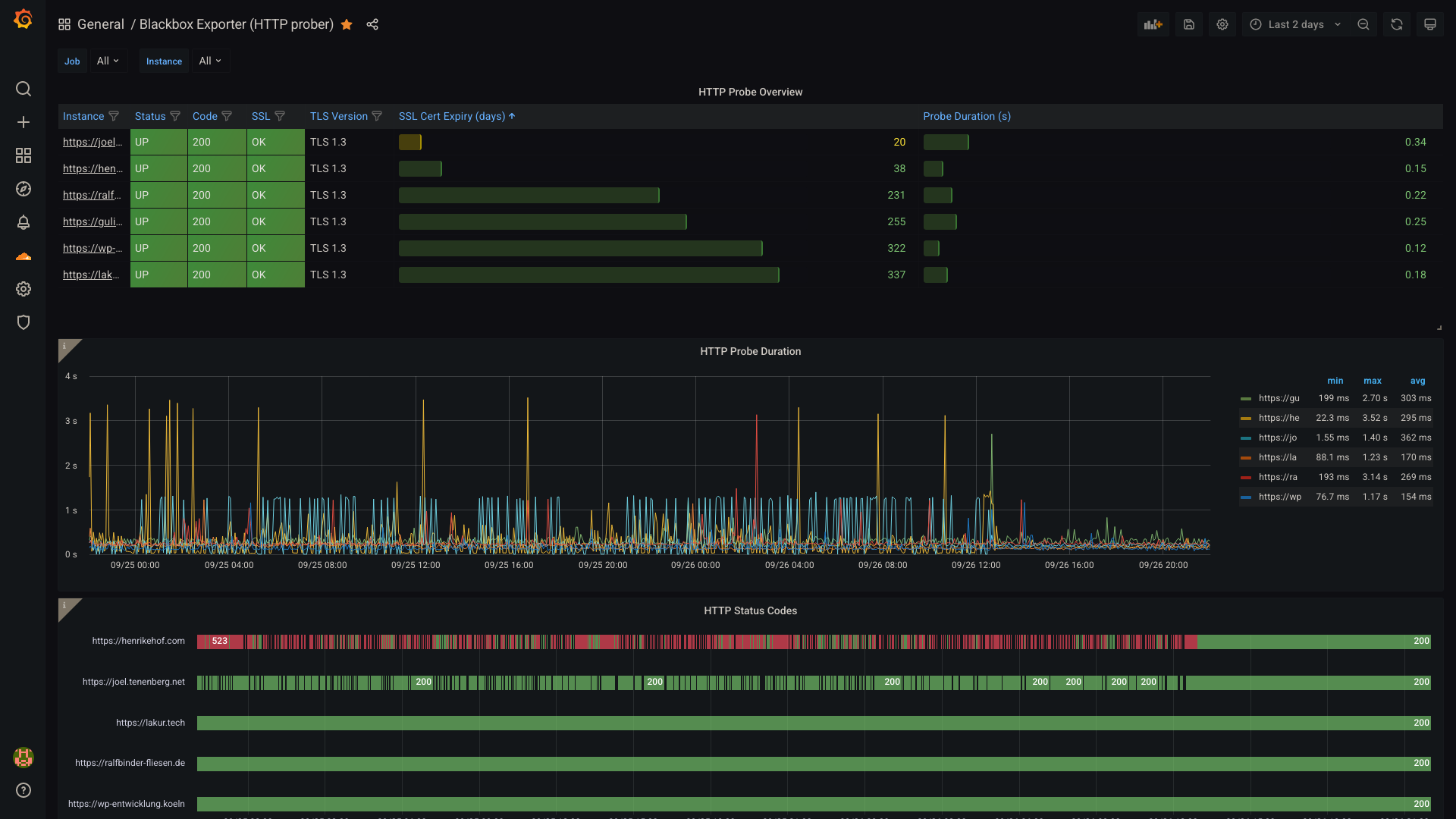 A screenshot showing Grafana, which in turn shows Blackbox exporter results Screenshot of my grafana dashboard