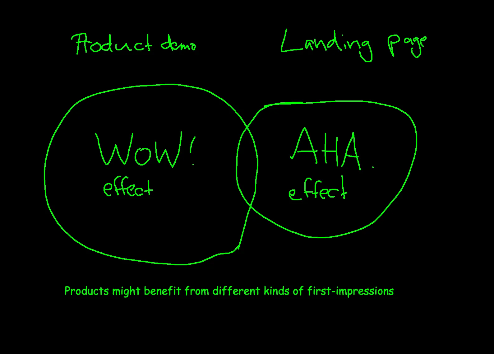 Product Demo vs Product Landing Page for first-impression marketing